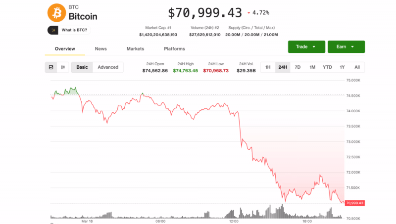 Биткоин опустился ниже  000, акции закрылись на внутридневных минимумах, поскольку надежды на снижение процентной ставки ФРС не оправдались