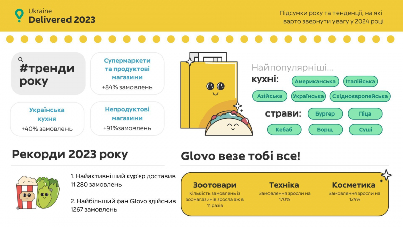 Чек майже на 100 тисяч грн. У Glovo розповіли, що замовляли українці у 2023 році