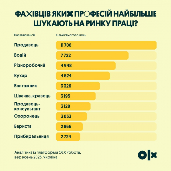 Фахівців яких професій найбільше шукають на ринку праці та скільки платять