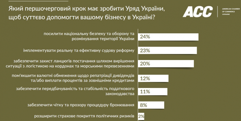 Коли закінчиться війна? Український бізнес відповів на&nbsp;головні питання про результати 2023 року та&nbsp;прогноз на&nbsp;наступний&nbsp;&mdash; опитування AmCham