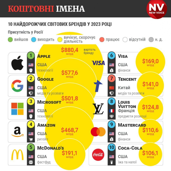 Найдорожчі бренди світу. Які торгові марки увійшли до першої десятки і скільки з них залишили російський ринок