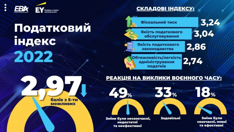 В Україні «податкове пекло». Що відомо про антирейтинг, який збудив соцмережі і зачепив Гетманцева
